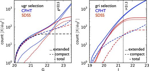 Cumulative number counts per square degree of both colour selections using SDSS photometry (in red) and CFHT-LS photometry (in blue). The solid line is the whole selection, while the dashed line is for compact (star-like) objects and the dotted line represents extended objects. On the left is the ugr selection and on the right is the gri selection. The black dashed line represents objects from the XDQSO catalogue that have a probability of being a quasar that is greater than 90 per cent (Bovy et al. 2011) (the quasar identifications are limited to g = 21.5).
