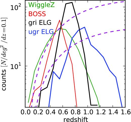 Observed redshift distribution for the ugr ELGs (blue), the gri ELGs (black) compared to the distribution of galaxies from BOSS (red) and WiggleZ (green). Magenta lines represent constant density of galaxies at 1 and 3 × 10−4 h3 Mpc−3, it constitutes our density goals.