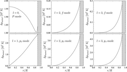 The function δμnorm l (in units of 107 K) versus r for fundamental radial F mode as well as for p1 and f modes with multipolarities l = 1, 2 and 3 (see the footnote 13). The energy of each oscillation mode is 1043 erg. Shaded region corresponds to crust, where δμnorm l is not defined and was not plotted.