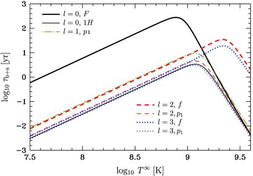 Damping times τb + s ≡ (τ− 1bulk + τ− 1shear)− 1 versus T∞ for various oscillation modes. The effects of superfluidity are partially taken into account, as described in the text. Thick and thin solid lines correspond to radial (l = 0) F and 1H modes, respectively; dot–dashed line corresponds to dipole (l = 1) p1 mode; thick and thin dashes correspond to quadrupole (l = 2) f and p1 modes, respectively; and thick and thin dots correspond to octupole (l = 3) f and p1 modes, respectively.