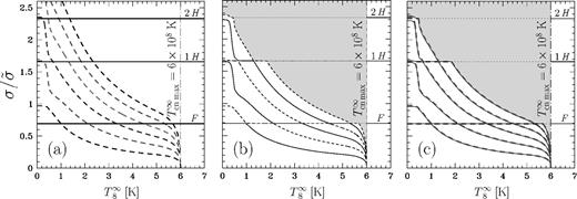 Eigenfrequencies σ (in units of $\tilde{\sigma }$) of radial oscillations versus T∞8 = T∞/(108 K) for model 1 of nucleon superfluidity. (a) Approximate spectrum. First three normal modes (F, 1H and 2H) are shown by the solid lines; first six superfluid modes 1, …, 6 are shown by dashes. (b) Exact spectrum. Alternate solid and dashed lines show the first six exact modes (I, …, VI) of a radially oscillating star. No spectrum was plotted in the shaded region. (c) Approximate (dashed lines) and exact (solid lines) spectra. At T∞ > T∞cn max = 6 × 108 K all neutrons are normal and the spectrum is that of a non-superfluid star.