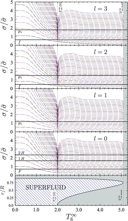 Eigenfrequencies σ versus T∞ for model 2 of nucleon superfluidity and for multipolarities l = 0, 1, 2 and 3. For each l we plot first few normal modes (solid lines) and first 25 superfluid modes (dashed lines), whose eigenfunctions δμl differ by the number of radial nodes n. At T∞ ≤ T∞cn(0) ≈ 2 × 108 K (see the left vertical dotted line), neutron superfluidity occupies the stellar centre. The bottom panel demonstrates the variation of the SFL-region (shown by hatching) with T∞. Shaded area in all panels shows the region where all neutrons are normal.