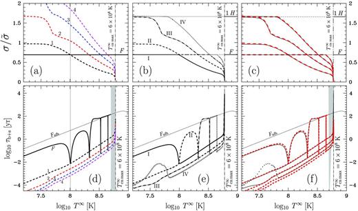 Eigenfrequencies σ (panels a–c) and damping times τb+s (panels d–f) of a radially oscillating NS versus T∞ for model 1 of nucleon superfluidity. Panels (a) and (d): approximate solution (normal F mode and first four superfluid modes 1, …, 4 are shown by solid and dashed lines, respectively); panels (b) and (e): exact solution (first four exact modes I, …, IV are shown by solid, dashed, dot–dashed and dotted lines, respectively); panels (c) and (f): both approximate (dashed lines) and exact (solid lines) solutions. Panels (a)–(c) are the same spectra as those plotted, respectively, in Figs 5(a)–(c). Normal F mode is not shown in the shaded region because of technical reasons (too many resonances). Dotted lines in panels (d)–(f) show damping times for F mode calculated using ordinary normal-fluid hydrodynamics (see the text for more details). Part of the mode IV (at T∞ < 6 × 107 K) is shown by dots in the panel (f), as described in the text.