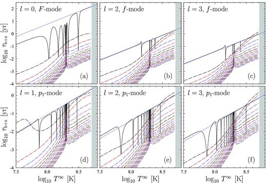 Damping times τb+s versus T∞ for various oscillation modes for model 2 of nucleon superfluidity. On each panel we plot one normal mode (shown by solid line; its multipolarity and name is indicated) and first 15 superfluid modes (dashed lines). Dotted lines show τb+s(T∞) for normal modes calculated using normal-fluid hydrodynamics (see the text for more details). In the shaded area all neutrons are normal and superfluid modes do not exist.