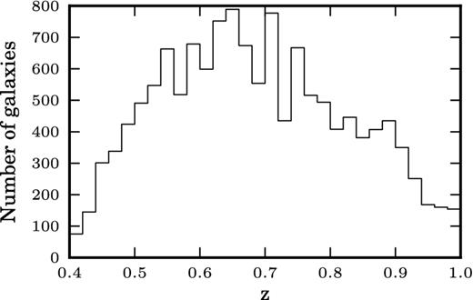 The redshift distribution of the 27 350 VIPERS galaxies used in this study. We have limited the redshift range of the sample to 0.4 < z < 1.0, and have applied cuts based on spectral quality.
