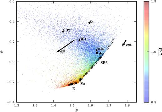 The K-L plot, ϕ versus θ, for VIPERS repaired and cleaned galaxies, with the position of B-C and K-C model galaxies overplotted. The colour gradient of the points from red to blue through green represents the U − B rest-frame colour of each galaxy in the sample. The sequence of circle markers represents the B-C models ranging from the reddest (early type) to the bluest (late type) continuum slopes. The K-C templates (star markers) are labelled with galaxy type. The early-type galaxies are positioned with the early-type B-C templates, while the starburst templates are found in the middle. The sharp edges in the distribution on the right-hand side arise from constraints applied in the PCA reconstruction. Finally, the arrows show the effects of dust extinction for the two sets of models, with A(V) = 1 mag and RV = 3.52.