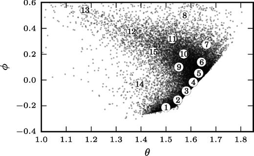 K-L plot of VIPERS repaired and cleaned galaxies, labelled with numbers 1–15, that represent the diversity of spectral types. The primary locus is traced by markers 1–8, and we find a secondary branch marked 9–13. The mean spectrum at each marker is plotted in Fig. 15.