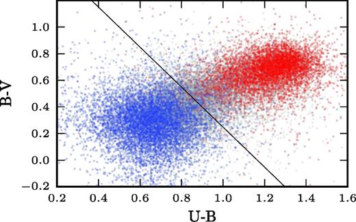 The rest-frame U − B, B − V colours of VIPERS galaxies. Red points have PCA parameter ϕ < −0.1 and blue points have ϕ > 0.1 (intermediate values of ϕ are coloured grey). The line dividing the two samples optimally separates ϕ > 0 from ϕ < 0 in colour space with a contamination of ∼13 per cent.