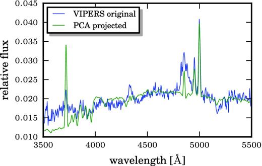Example of an AGN in the VIPERS sample (blue) projected on to the PCA eigenspectra basis (green). The PCA reconstruction was not able to preserve the peculiarities of this rare spectrum, forcing it to resemble a typology of galaxy which is much more common within the VIPERS sample.