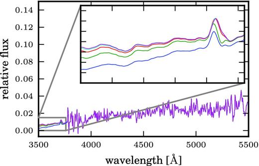 A VIPERS spectrum presenting a gap on the blue side, due to rest-frame shifting. The missing data is reconstructed through an iterative routine. The first five steps (zoomed in the box) go from the first (bottom line) to the fifth iteration (top line).