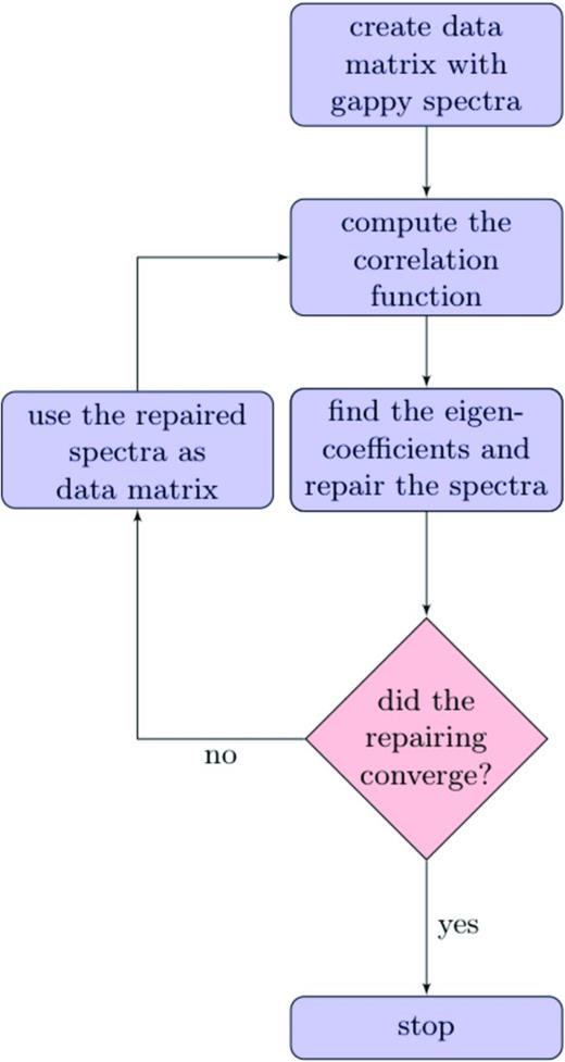 Flow chart of the PCA repairing process.