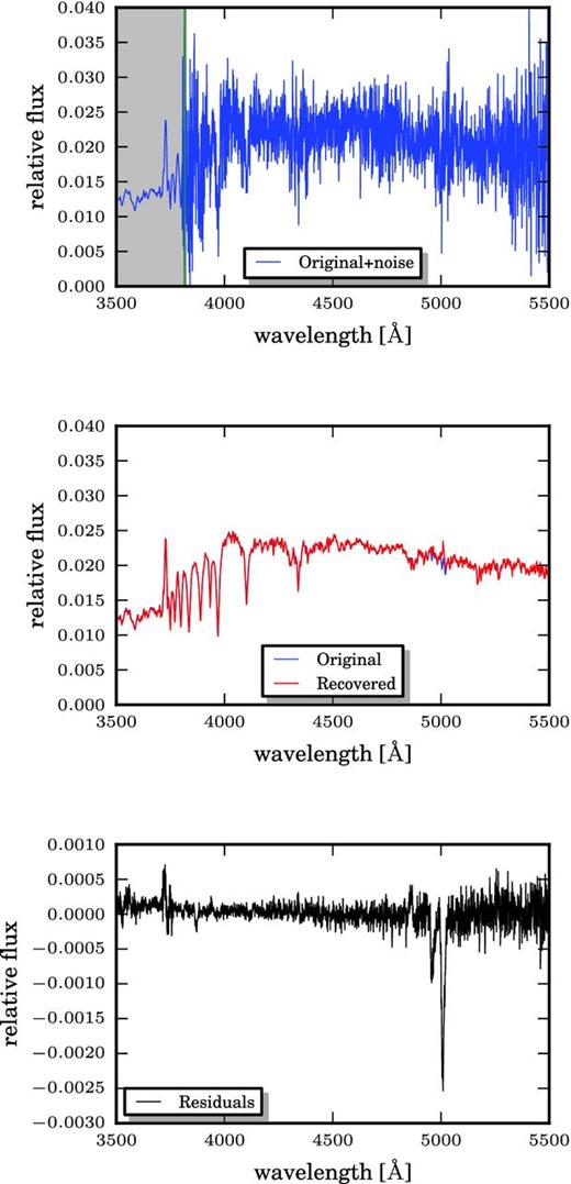 Top: a synthetic spectrum with synthetic noise added. The shaded region would be masked and reconstructed. Middle: qualitative comparison between the original spectrum before the noise has been added (blue) and its reconstruction through the PCA routine (red). Bottom: residuals between the mock and its reconstruction. The possible differences between the intensities of the real and the recovered emission lines are acceptable for our classification system, since it is more sensitive to the continua of the spectra than to the line features.