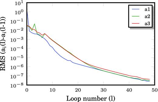 The RMS difference between the eigencoefficients and themselves at the previous iteration, for the repairing of the synthetic spectra. The RMS difference steadily decreases on subsequent iterations.