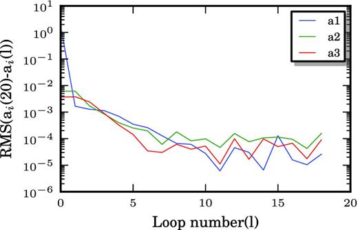 The RMS error on coefficients for VIPERS spectra. Plotted is the RMS difference of the coefficients of the decomposition after 20 iterations, and themselves at the ith iteration. For a particular spectrum, the difference actually starts oscillating around 0 with decreasing amplitude after the 5–10th iteration on average.
