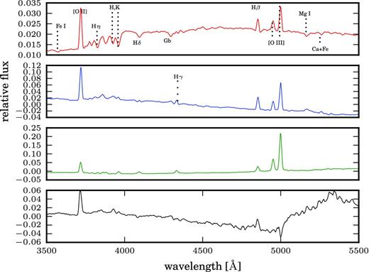 The first four VIPERS eigenspectra computed after repairing. From top to bottom the power is decreasing (the first eigenspectrum is at the top, the fourth at the bottom). The first eigenspectrum mirrors the average of all the spectra, while the second and the third are residuals from the average. Some of the most common spectral features present in the eigenspectra are highlighted in the first eigenspectrum. Systematic effects in the spectra begin to be visible in the fourth spectrum at λ > 5000 Å.