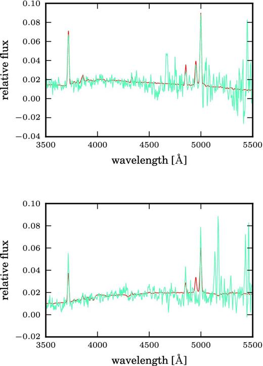 Two repaired and cleaned VIPERS spectra (red) superposed to themselves after the only repairing process (cyan). Our projection method is statistically able to recover the realistic emission and absorption features together with the slope of the continuum. This is a consequence of the combination of ‘cleaning’, operated by the description of the spectra through the first three eigenspectra, which do not reflect the noise of the sample, and least-squares fitting with introduction of penalty terms in the regions of the lines.