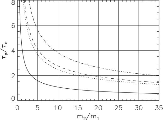 Plot of τp/τo versus m2/m1 for different values of α and e listed in Table 1. The case for α = 5° and e = 0.75 is displayed as a continuous line. The case for α = 15° and e = 0.5 is shown as a dotted line. The curve for the case α = 30° and e = 0.5 is traced as a dashed line, while the case for α = 15° and e = 0 (circular orbit) is plotted as a dot–dashed line.