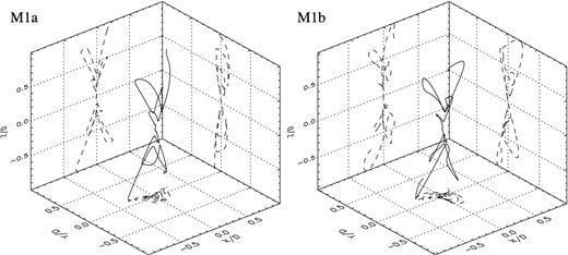 3D ballistic trajectories corresponding to models M1a (left-hand panel) and M1b (right-hand panel). The projections of these trajectory on each three planes are plotted as dashed lines. The axes are given in dimensionless units.