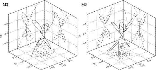 Same as Fig. 2 but for models M2 (left-hand panel) and M3 (right-hand panel).