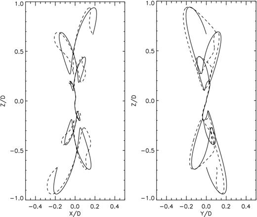 The left-hand panel shows a comparison between trajectories of model M1c (only precession, continuous line) and M1b (precession+orbital motion, dashed line) projected on the xz plane. The right-hand panel shows the yz projection of these trajectories. The axes are given in dimensionless units.