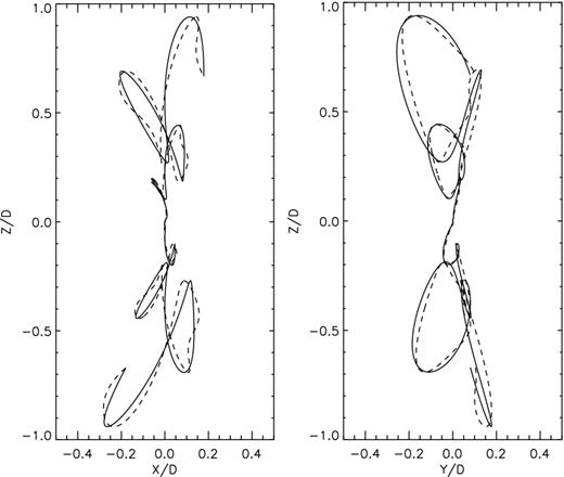 The left-hand panel (right-hand panel) shows a comparison between trajectories of models M1d (circular orbit, continuous line) and M1b (elliptical orbit, dashed line) projected on the xz plane (yz plane). Both axes are given in dimensionless units.