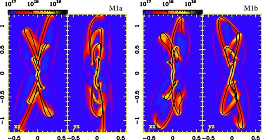 Left-hand panels: xz and yz projections of the column-density maps obtained for model M1a. Right-hand panels: the same but for model M1b. Vertical and horizontal axes are given in units of 1017 cm, while the logarithmic colour scale is given in cm−2. The ballistic trajectories obtained for each model are overlayed in white continuous lines.