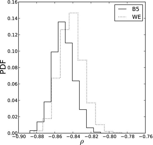 The marginal posterior distributions for the hyper-parameter ρ, which describes the correlation between rV and log (AV), for both B5 (solid) and the West-End (dashed). The two distributions are consistent with each other and inconsistent with ρ = 0. The sense of the correlation is that RV increases with increasing AV.
