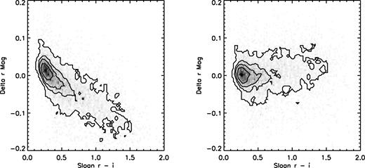 The effect of colour correction in r band. Left-hand panel shows (MMT–SDSS) r-band magnitude after solving for zero-point but before correcting for the colour term. Right-hand panel shows the same difference after applying our colour term.