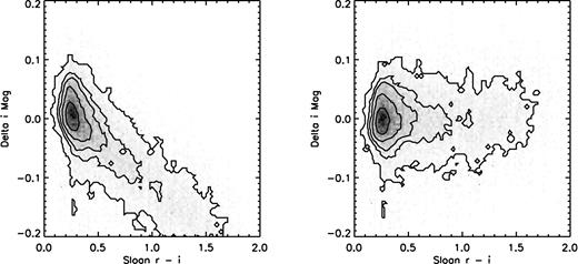 The effect of colour correction in i band. Left-hand panel shows (MMT–SDSS) i-band magnitude after solving for zero-point but before correcting for the colour term. Right-hand panel shows the same difference after applying our colour term.