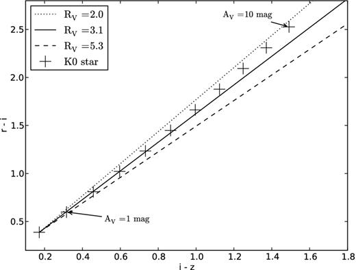 Red-optical (r − i versus i − z) colours of a Castelli & Kurucz (2004) model K0V star produced in synphot by convolving the stellar spectrum with the filter response curves for the MMT. The stellar spectrum is reddened with a CCM RV = 3.1 reddening law in steps of AV = 1 mag (plus symbols). The change in the effective wavelength of the reddened spectrum causes the colours to trace out a curved line in colour–colour space, rather than the straight vectors assumed in our model (straight lines). This effect makes it look as if a star behind more extinction is being reddened by an extinction law with a smaller RV.