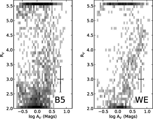 Least-squares fits for AV and RV for the stars in our data samples for B5 (left-hand panel) and the West-End (right-hand panel). The shades of grey show the density of points at a particular location in the diagram. A representative error bar is shown, which displays the median uncertainty on AV and RV for a single star (rather than for one of the bins displayed in this figure). Stars for which no local χ2-minimum exists between RV = 2 and 5.5 ‘pin’ at these extreme values. These points are therefore unreliable.