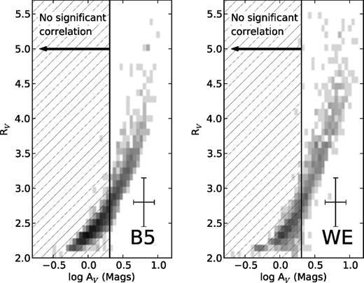 The mean and standard deviations of the marginal posterior distributions on AV and RV for all the stars in our data samples for B5 (left-hand panel) and the West-End (right-hand panel) from our hierarchical Bayesian model. The shade of grey shows the density of points at a position within the diagram. A representative error bar is shown, which displays the median width of the posterior probability distribution for AV and RV for a single star (rather than for one of the bins displayed in this figure). Note that the widths of the posterior probability distributions for AV and RV vary greatly among individual stars. When we include only sources with AV < 2 mag the correlation between AV and RV is no longer distinguishable from zero. For these points we are unable to infer any underlying correlation and the tight relationship seen in this diagram is due to the strong correlation inferred for stars with AV > 2 mag.