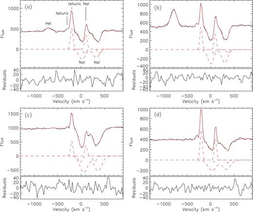 Examples of fits to the Na i lines, including the He i 5876 Å and telluric emission lines as labelled in panel (a). Zero velocity corresponds to the rest wavelength of Na i λ5890. The y-axes are in arbitrary but relative flux units. The location from which these spectra originate in the IFU fields is indicated with the corresponding letters in the left-hand panel of Fig. 4.
