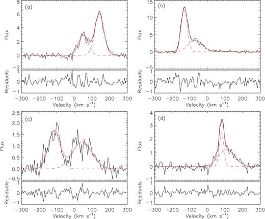 Examples of fits to the CO line from selected locations as indicated with the corresponding letters in the left-hand panel of Fig. 6. The fluxes are in units of Jy beam−1.