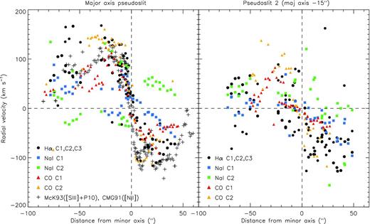 Major axis position–velocity diagrams for Na i, CO and Hα (Paper I), extracted from the corresponding 7 arcsec wide pseudoslits shown in Figs 4 and 6. Velocities are shown with respect to vsys. The optical and near-IR ionized gas velocities measured along the major axis by Castles et al. (1991) and McKeith et al. (1993) are plotted with + symbols.