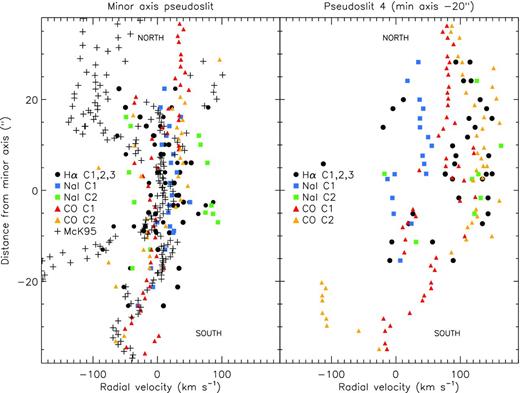 Minor axis position–velocity diagrams for Na i, CO and Hα (Paper I), extracted from the corresponding 7 arcsec wide pseudoslits shown in Figs 4 and 6. Velocities are shown with respect to vsys. The optical and near-IR ionized gas velocities measured along the major axis by McKeith et al. (1995) are plotted with + symbols.