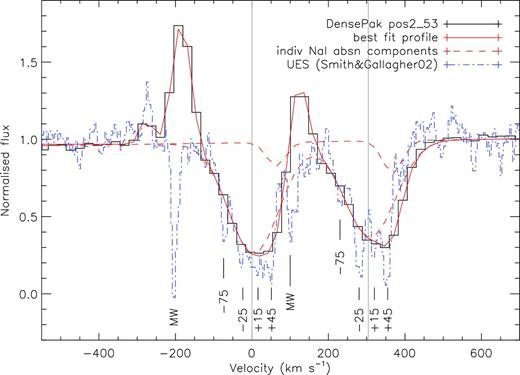A comparison of the Na i profile of M82-F, a super star cluster to the west of the nuclear regions (see Fig. 1), from our DensePak data (resolution 45 km s−1) and that measured by Smith & Gallagher (2001) from their WHT/UES spectrum (resolution 8 km s−1). The velocity scale is relative to the blue component of the Na i doublet, and is shown relative to the systemic velocity of M82. The best-fitting profile and the individual components identified in the DensePak spectrum are shown in red. The vertical lines indicate the wavelengths corresponding to the systemic velocity for each of the Na i lines. Absorption components identified in the UES spectrum by Smith & Gallagher (2001) are marked, together with absorption from the Milky Way. In the DensePak spectrum, this Galactic absorption is filled by the telluric emission.
