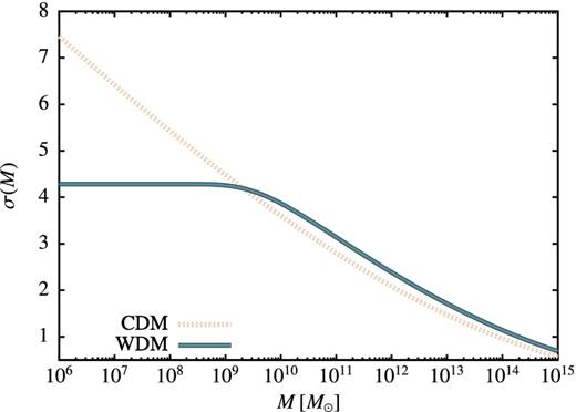The fractional root variance of the mass density field as a function of the mean mass contained within that filter. Both CDM and our canonical WDM cases are shown. A top-hat real-space window function is used for the CDM, while a sharp k-space filter is used for WDM. The WDM case is suppressed below the CDM value for M ≲ Ms.