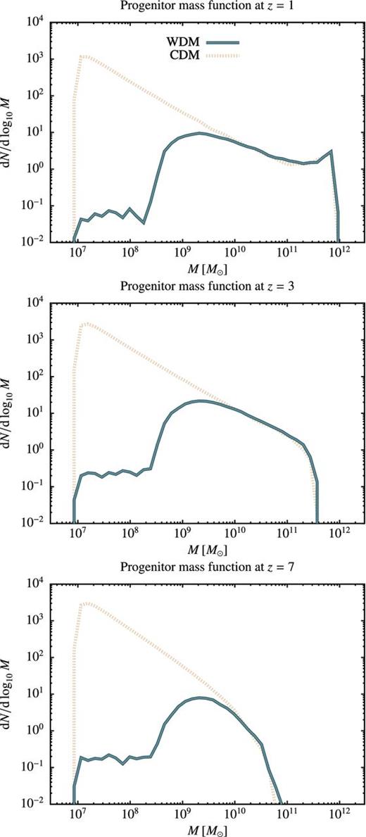 Progenitor mass functions derived via merger tree construction in CDM and WDM cases for a 1012 M⊙ halo at z = 0.