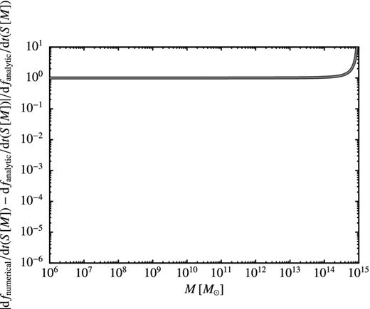 The absolute fractional error in the excursion set first-crossing rate function, df(S)/dt, computed using our numerical method compared to the analytic solution for a constant barrier.