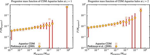 Progenitor mass functions of the Aquarius CDM dark matter haloes (Springel et al. 2008) at z = 1 and 2 (histograms) compared with the predictions of the Parkinson et al. (2008) algorithm. Each panel shows the fraction of the halo mass contributed by progenitors in each mass bin. Masses are shown as a fraction of the final halo mass. The error bars on the predictions from the Parkinson et al. (2008) algorithm indicate the 20th and 80th percentiles of the distribution of progenitor mass functions. While this algorithm was calibrated on the much higher mass haloes found in the Millennium Simulation (Springel et al. 2005), it can be seen to work extremely well at these lower masses also.