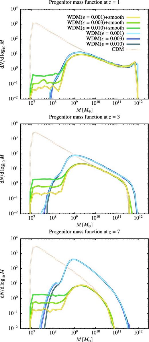 Progenitor mass functions derived via merger tree construction in CDM and WDM cases for a 1012 M⊙ halo at z = 0. For the WDM case, results are shown for different values of ϵ and also for cases with and without the accretion of smoothly distributed matter.