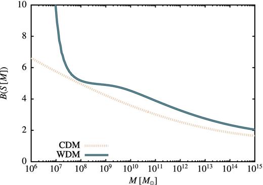 The barrier for excursion sets in both the CDM and our canonical WDM cases. For large masses the two are offset by the constant factor of 1.197 which accounts for the difference in definition (top-hat real-space versus sharp k-space window functions) of σ2(M) in the two cases, but the WDM barrier becomes very large for M ≪ Ms. Below M ∼ Ms the WDM barrier rises rapidly due to the velocity dispersion of WDM particles.