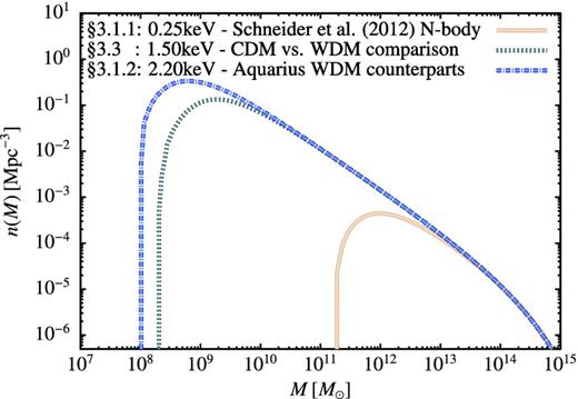 Dark matter halo mass functions, computed using the methods described in Section 2, for the three different WDM particle masses considered in this work. The labels give the particle mass and the section of this work in which that mass is used.