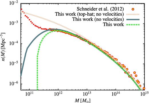 The dark matter halo mass function for WDM in the case of a 0.25 keV particle. The points show the results of an N-body simulation of WDM from Schneider et al. (2012) (small points are used to indicate the region in which the N-body simulation results are unreliable as a result of being dominated by haloes formed through artificial fragmentation), while the line shows the result from this work with dark matter properties and cosmological parameters matched to those used by Schneider et al. (2012). Note that the upturn in the N-body mass function below 2 × 1011 M⊙ arises to artificial fragmentation of filaments (see Wang & White 2007).