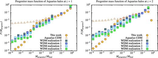 Progenitor mass functions of four realizations of the Milky Way-mass WDM dark matter haloes at z = 1 and 2 (squares) compared with the predictions of this work (circles). For reference, the corresponding progenitor mass functions from one realization of the Aquarius CDM simulations are shown as triangles. Each panel shows the fraction of the halo mass contributed by progenitors in each mass bin. Masses are shown as a fraction of the final halo mass.