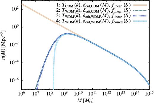 The dark matter halo mass function for CDM (line 1) and for various approximations to the 1.5 keV WDM solution. Line 2 shows the result of using the WDM transfer function, but retaining the CDM mass-independent critical overdensity and the functional form of f(S) appropriate to a linear barrier, flinear(S). Line 3 improves on this approximation by using the correct mass-dependent WDM critical overdensity, but still uses flinear(S). Finally, line 4 shows the result of using the correct functional form of f(S) for the WDM barrier. Note that, for large halo masses, all lines coincide precisely and so are hidden beneath line 4.