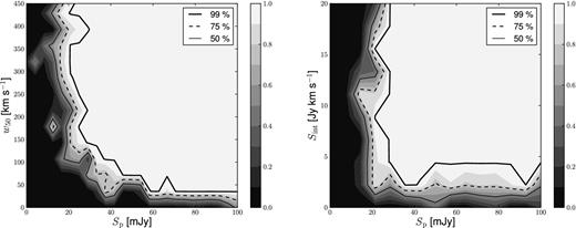 The duchamp completeness in a representative HIJASS cube as a function of Sp and w50 (left) and as a function of Sp and Sint (right). The brighter colours correspond to high completeness levels and the contour lines show the 99, 75 and 50 per cent completeness levels.