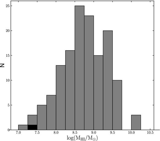 The H i mass histogram of the catalogued sources in this paper with systemic velocities between 300 and 1900 km s−1. Grey shadings correspond to H i sources with an associate optical counterpart whereas the candidate galaxy/H i cloud is shown in black.