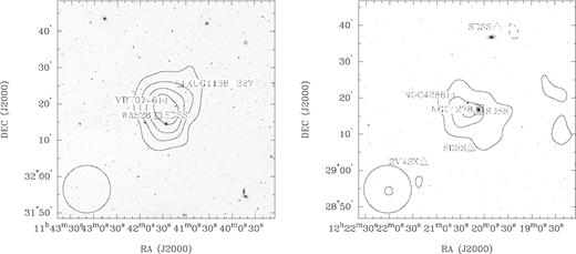 Two candidate regions for galaxy–galaxy interactions are shown with DSS2 B-band images (1° × 1°) and overlaid integrated flux levels (contours) starting at ±1.5 Jy beam−1 km s−1. Negative contour levels are indicated with dashed lines. The gridded beam size is indicated in the bottom-left corner of each image. Left: HIJASS J1141+32 – there are four dwarf galaxies at approximately 1700–1900 km s−1 as indicated by boxes and labelled in the figure. The increment of the contour levels is 2 Jy beam−1 km s−1. Right: HIJASS J1220+29 – the NGC 4278 group at approximately 400–850 km s−1. The contour lines include three previously catalogued galaxies as listed in NED (marked with boxes and labelled in the figure) and increase with 1 Jy beam−1 km s−1. We also show three galaxies (at similar velocities as the NGC 4278 group) that are not detected in HIJASS (triangles).